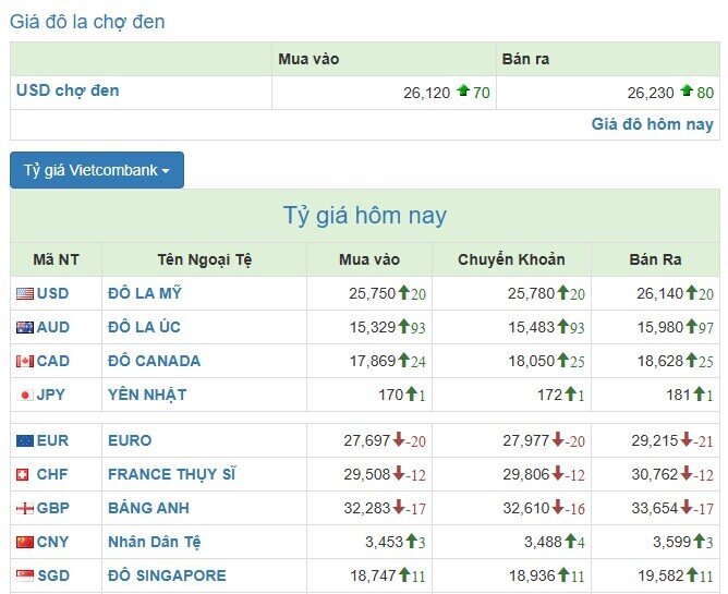 Giá USD tự do tăng nóng, ngân hàng tiếp tục niêm yết sát trần