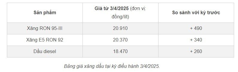 Giá xăng dầu trong nước ngày mai có thể giảm tới gần 2.000 đồng/lít?