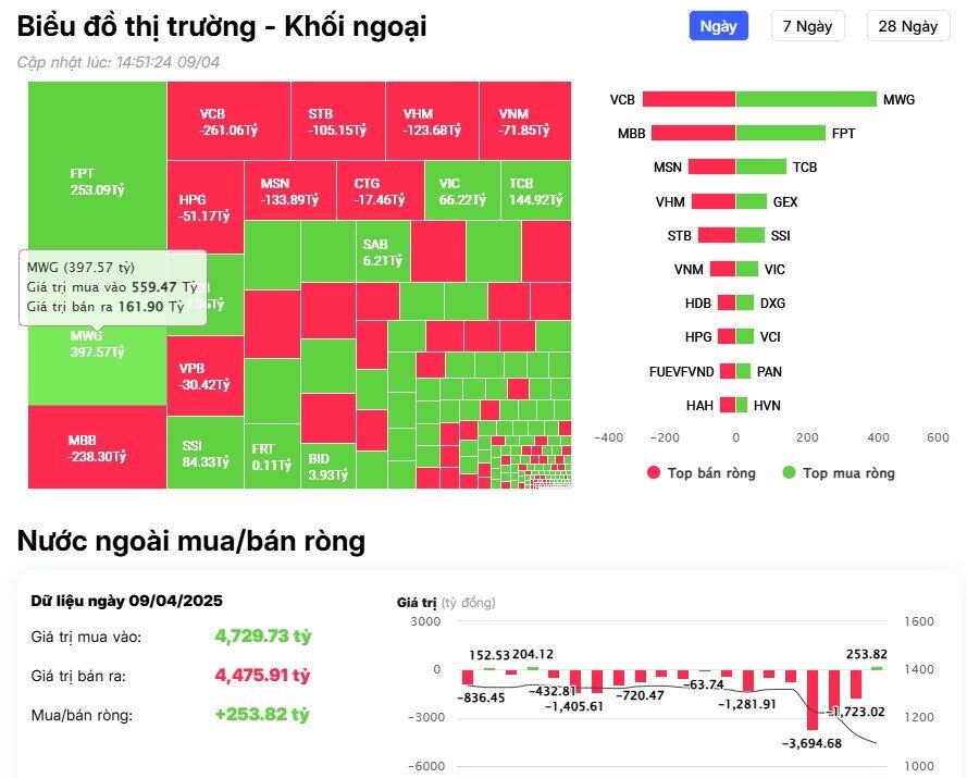 Khối ngoại bất ngờ trở lại mua ròng hơn 300 tỷ đồng, cổ phiếu nào được 'gom' mạnh nhất?