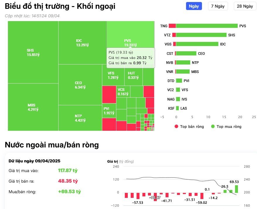 Khối ngoại bất ngờ trở lại mua ròng hơn 300 tỷ đồng, cổ phiếu nào được 'gom' mạnh nhất?