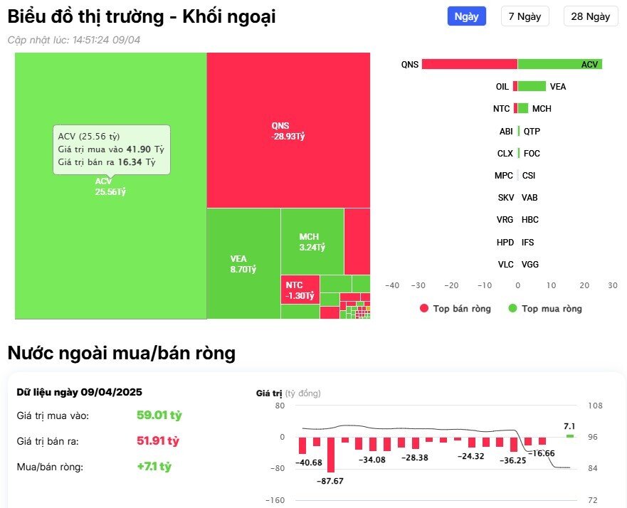 Khối ngoại bất ngờ trở lại mua ròng hơn 300 tỷ đồng, cổ phiếu nào được 'gom' mạnh nhất?
