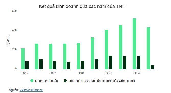 Giá cổ phiếu Bệnh viện TNH thấp nhất 2 năm, quỹ ngoại đăng ký mua gần 3 triệu cp