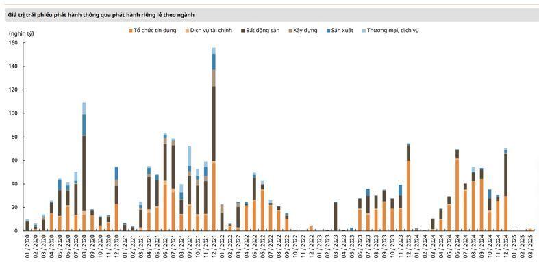 Chỉ có 3 đợt phát hành trái phiếu doanh nghiệp trong tháng 3
