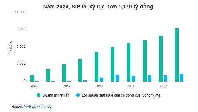 Sau năm lãi kỷ lục, SIP lên kế hoạch lợi nhuận giảm 35%