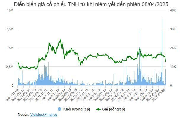 Giá cổ phiếu Bệnh viện TNH thấp nhất 2 năm, quỹ ngoại đăng ký mua gần 3 triệu cp