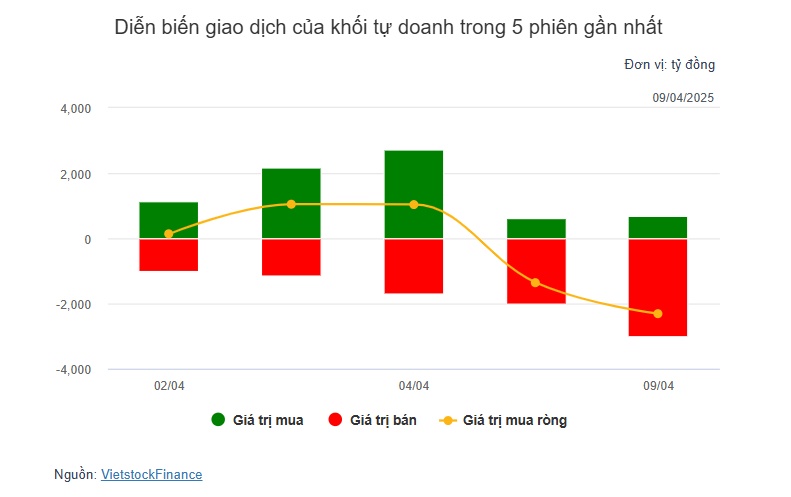 Theo dấu dòng tiền cá mập 09/04: Khối ngoại mua ròng trở lại