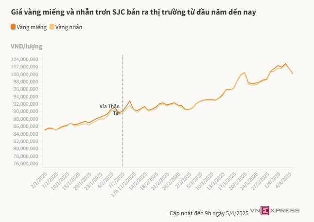 Mỗi lượng vàng tăng gần 2 triệu đồng