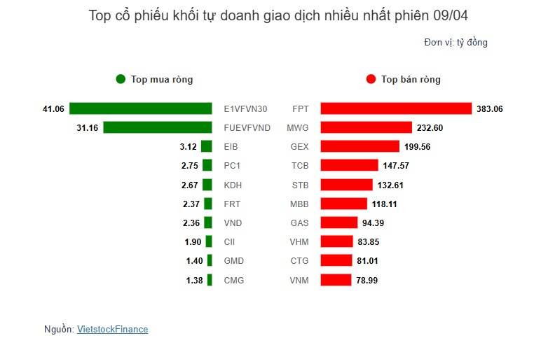 Theo dấu dòng tiền cá mập 09/04: Khối ngoại mua ròng trở lại