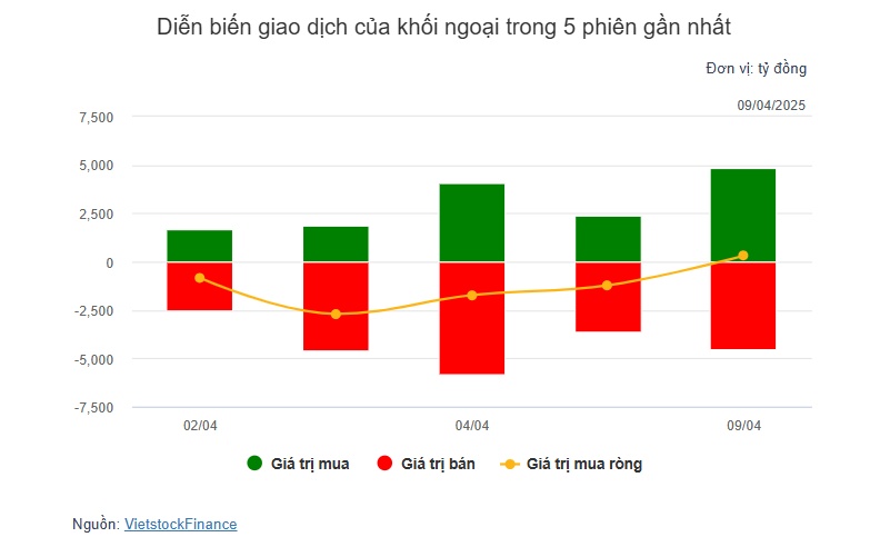 Theo dấu dòng tiền cá mập 09/04: Khối ngoại mua ròng trở lại