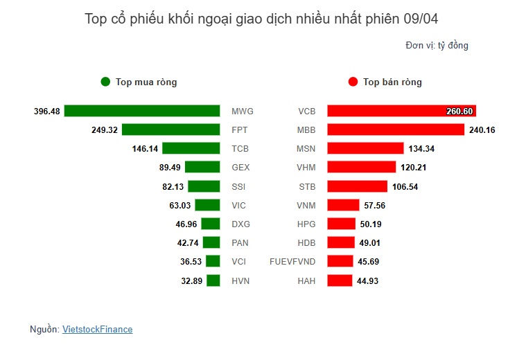 Theo dấu dòng tiền cá mập 09/04: Khối ngoại mua ròng trở lại
