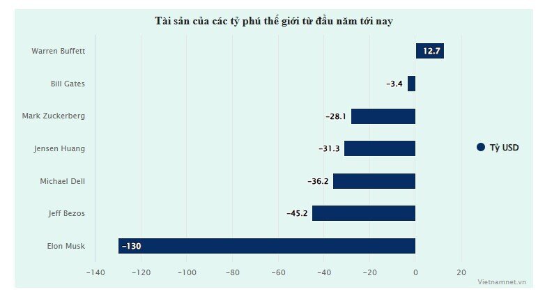 'Nhà hiền triết xứ Omaha' sẵn tiền mặt khủng, chờ gom hàng giá hời