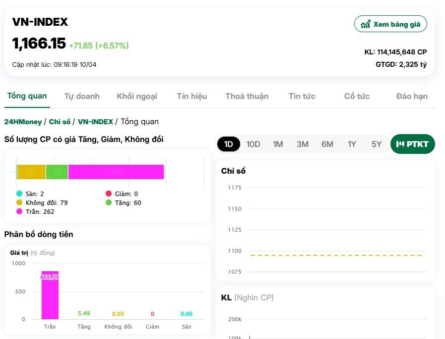 Chứng khoán tăng 71 điểm đầu phiên