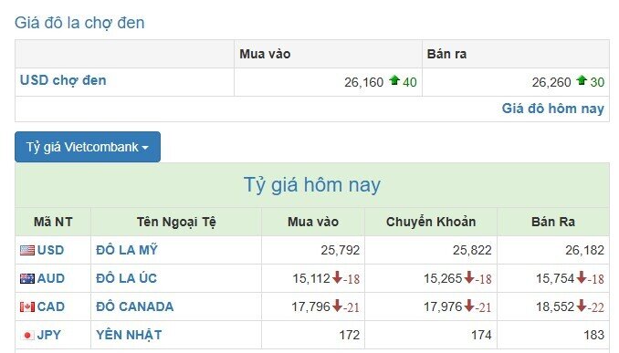 Giá USD ngân hàng sáng 10/4 quay đầu giảm mạnh 200 đồng