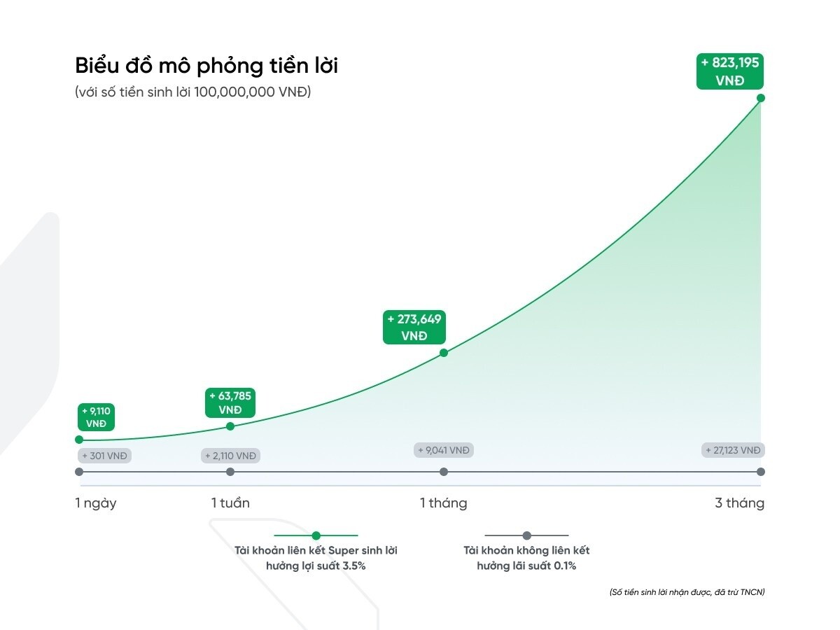 Cách "kỳ quan lãi kép" giúp khách hàng VPBank "tiền sinh tiền, lời sinh lời"