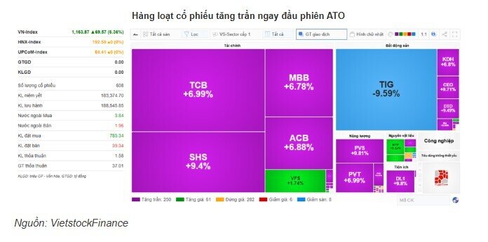 Cổ phiếu kịch trần trắng bên bán, khối ngoại trở lại bán ròng