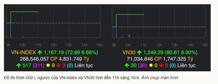 Vì sao nhà đầu tư chứng khoán 'muốn mua nhưng không ai bán'