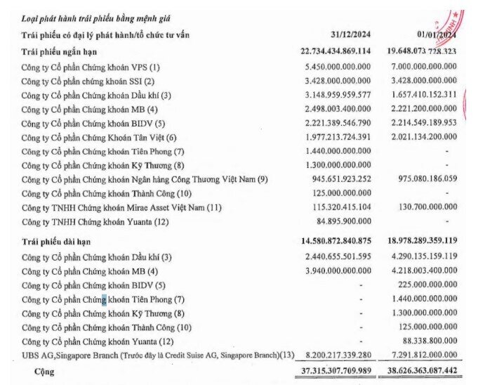Novaland hoàn tất mua lại 7.000 tỷ đồng trái phiếu