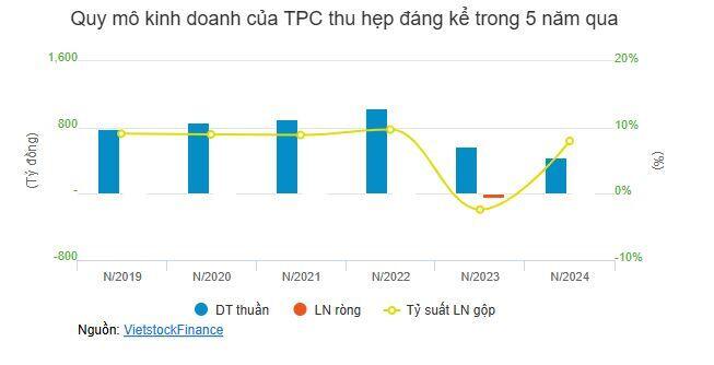 ĐHĐCĐ TPC: Mua lại 30% cổ phiếu quỹ, ông Phạm Trung Cang lên làm Chủ tịch hứa có cổ tức 2025