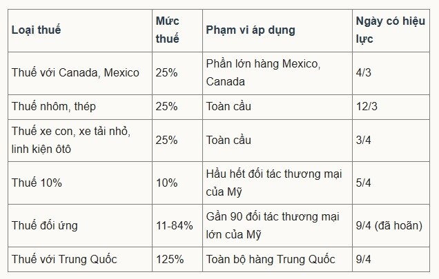 Nguy cơ Mỹ suy thoái vẫn còn dù ông Trump hoãn áp thuế