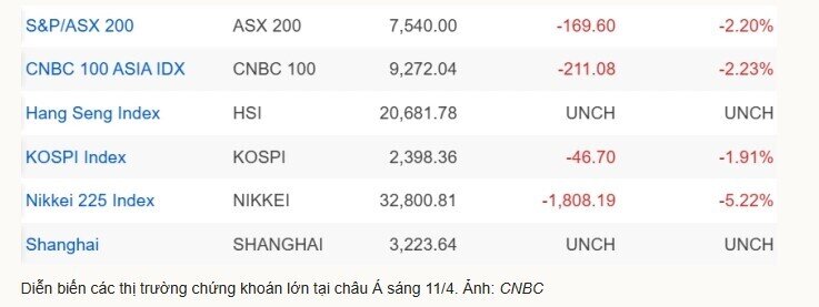 Chứng khoán châu Á, Bitcoin cùng đi xuống