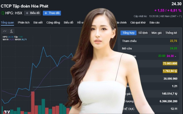 Bắt đúng “đáy” cổ phiếu Hoà Phát, hoa hậu Mai Phương Thuý kiếm được bao nhiêu tiền?