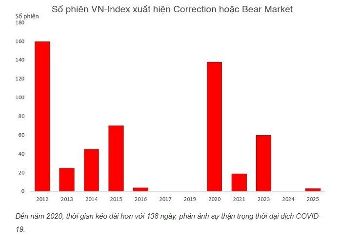 Những cú sập ngắn nhất của thị trường chứng khoán Việt Nam