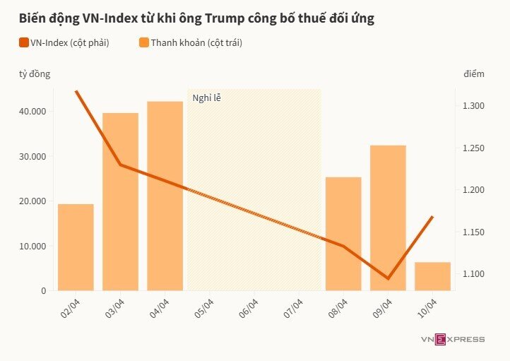 Một tuần thị trường tài chính chao đảo vì bão thuế