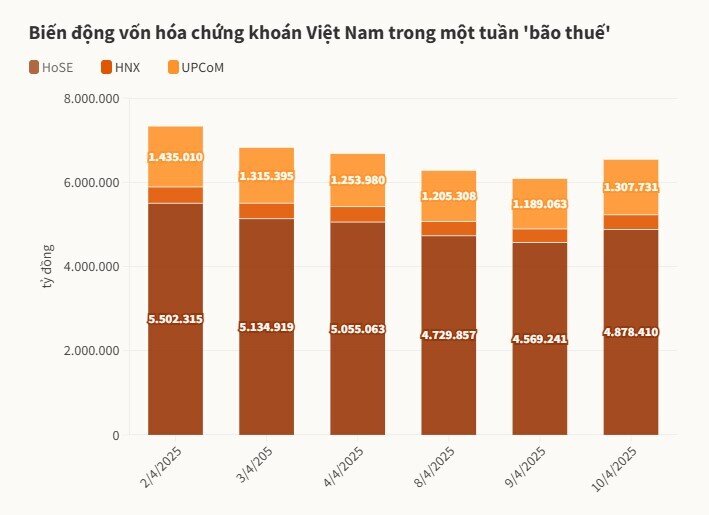 Một tuần thị trường tài chính chao đảo vì bão thuế
