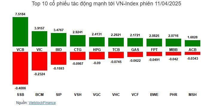 Nhịp đập Thị trường 11/04: VN-Index bứt phá thành công mốc 1,220 điểm