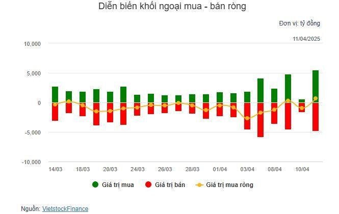 Nhịp đập Thị trường 11/04: VN-Index bứt phá thành công mốc 1,220 điểm