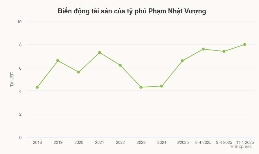 Tài sản của tỷ phú Phạm Nhật Vượng cán mốc 8 tỷ USD