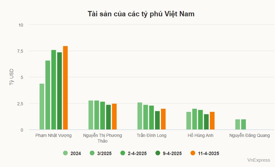 Tài sản của tỷ phú Phạm Nhật Vượng cán mốc 8 tỷ USD