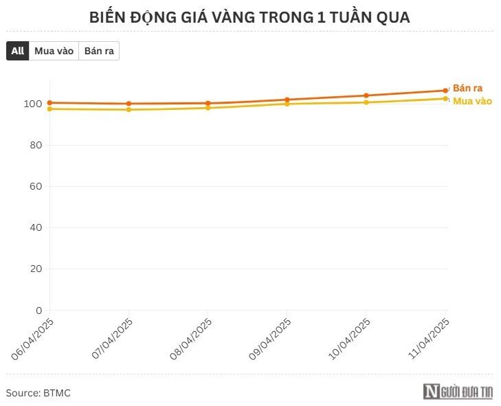 Vàng tăng phi mã, "cò mồi" chực chờ mua vào