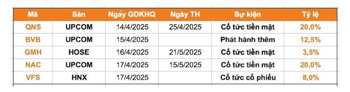 3 DN chốt quyền cổ tức bằng tiền mặt trong tuần này, cao nhất 20%