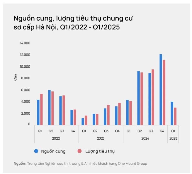 Chung cư Hà Nội bước vào giai đoạn "giảm tốc"