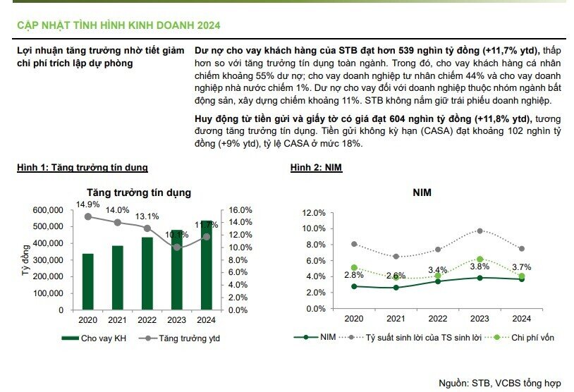 Một cổ phiếu ngân hàng được khuyến nghị mua, kỳ vọng tăng 22%