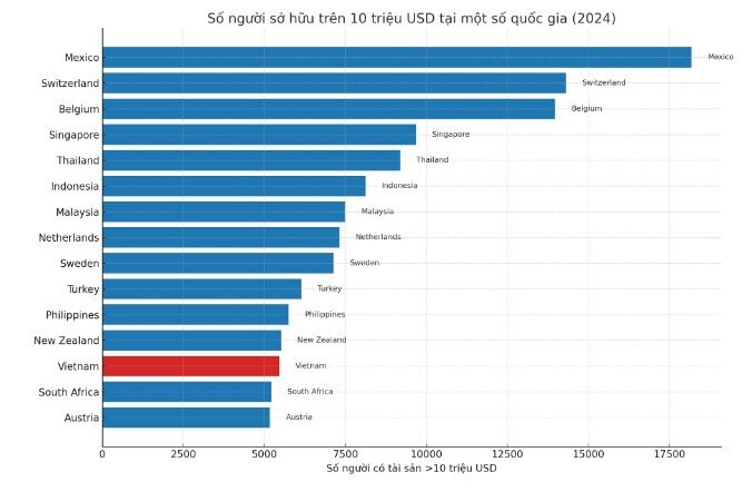 Việt Nam có hơn 5.400 người siêu giàu, bằng 1/2 Singapore, cao ngang ngửa New Zealand, Áo