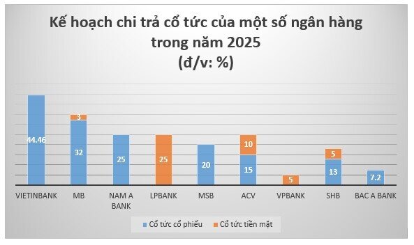 Loạt ngân hàng đua nhau trả cổ tức tiền mặt, cao nhất 25%
