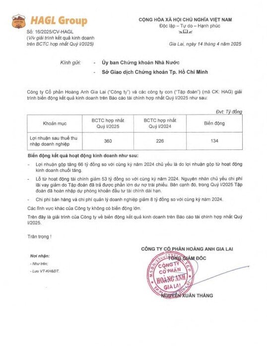 HAGL báo lợi nhuận quý 1 tăng 59%, chỉ còn lỗ lũy kế hơn 80 tỷ