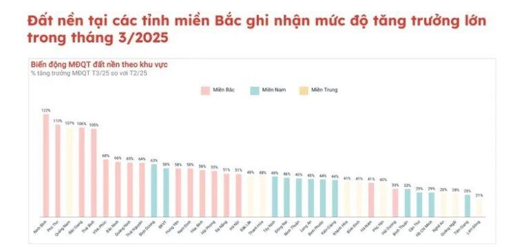 Đất nền dẫn đầu về mức độ quan tâm trong quý 1/2025