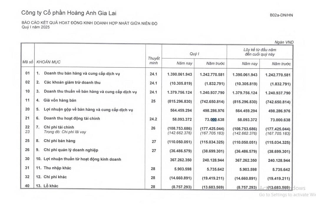 HAGL báo lợi nhuận quý 1 tăng 59%, chỉ còn lỗ lũy kế hơn 80 tỷ