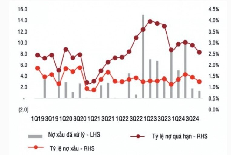 Lãi năm nay của Ngân hàng VietinBank (CTG) dự báo tăng 26%, chất lượng tài sản cải thiện mạnh