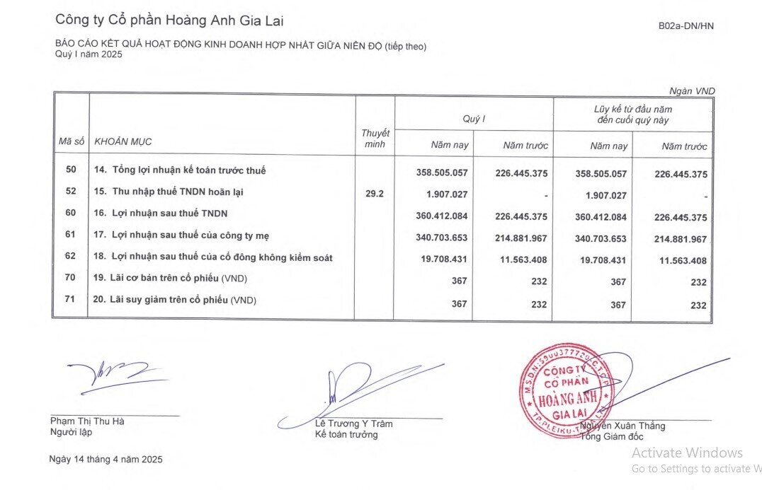 HAGL báo lợi nhuận quý 1 tăng 59%, chỉ còn lỗ lũy kế hơn 80 tỷ