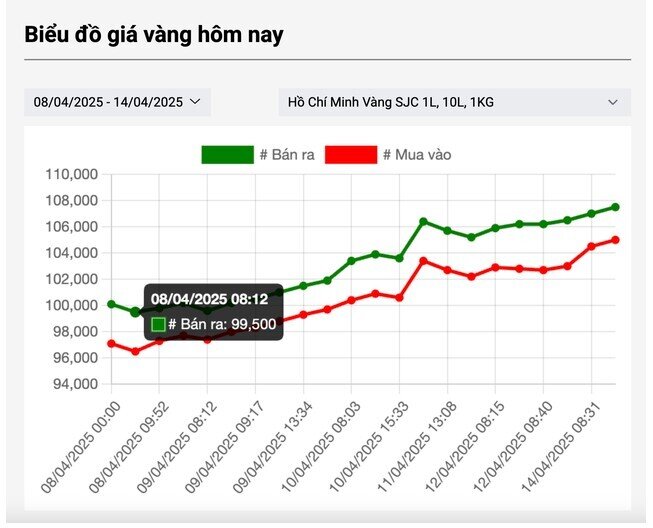 Chuyên gia chỉ ra yếu tố có thể khiến giá vàng đảo chiều