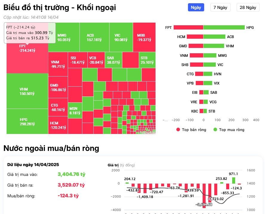 Khối ngoại trở lại bán ròng trong phiên đầu tuần, đâu là tâm điểm "xả hàng"?