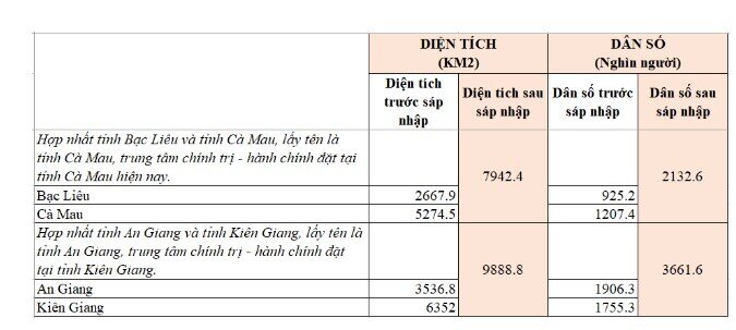 23 tỉnh mới sau sáp nhập: Diện tích, dân số dự kiến sẽ thay đổi ra sao?