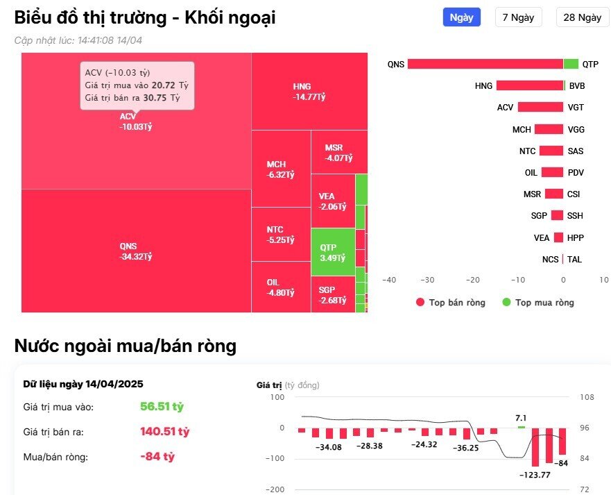 Khối ngoại trở lại bán ròng trong phiên đầu tuần, đâu là tâm điểm "xả hàng"?