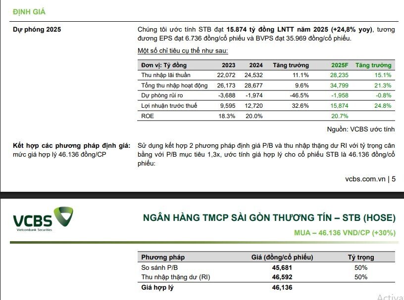 Một cổ phiếu ngân hàng được khuyến nghị mua, kỳ vọng tăng 22%