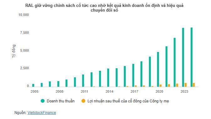 RAL chi gần 59 tỷ trả cổ tức đợt 2/2024, duy trì chuỗi 8 năm chia 50%