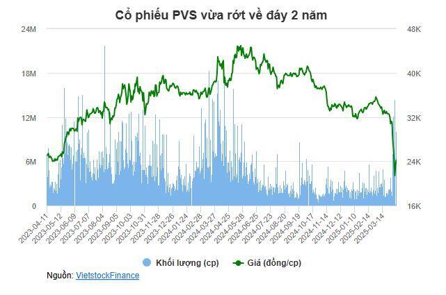 Dragon Capital bán PVS trước đợt giảm mạnh, VinaCapital đăng ký mua